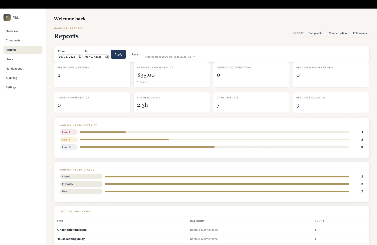 Painel de relatórios do MyHotelCare com tendências operacionais e visibilidade de reembolsos.